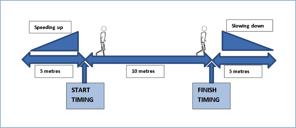 walking speed 10 metre test Image showing 10 metre test